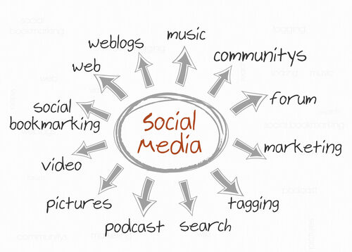 social media, social media marketing, Mulligan Management Group